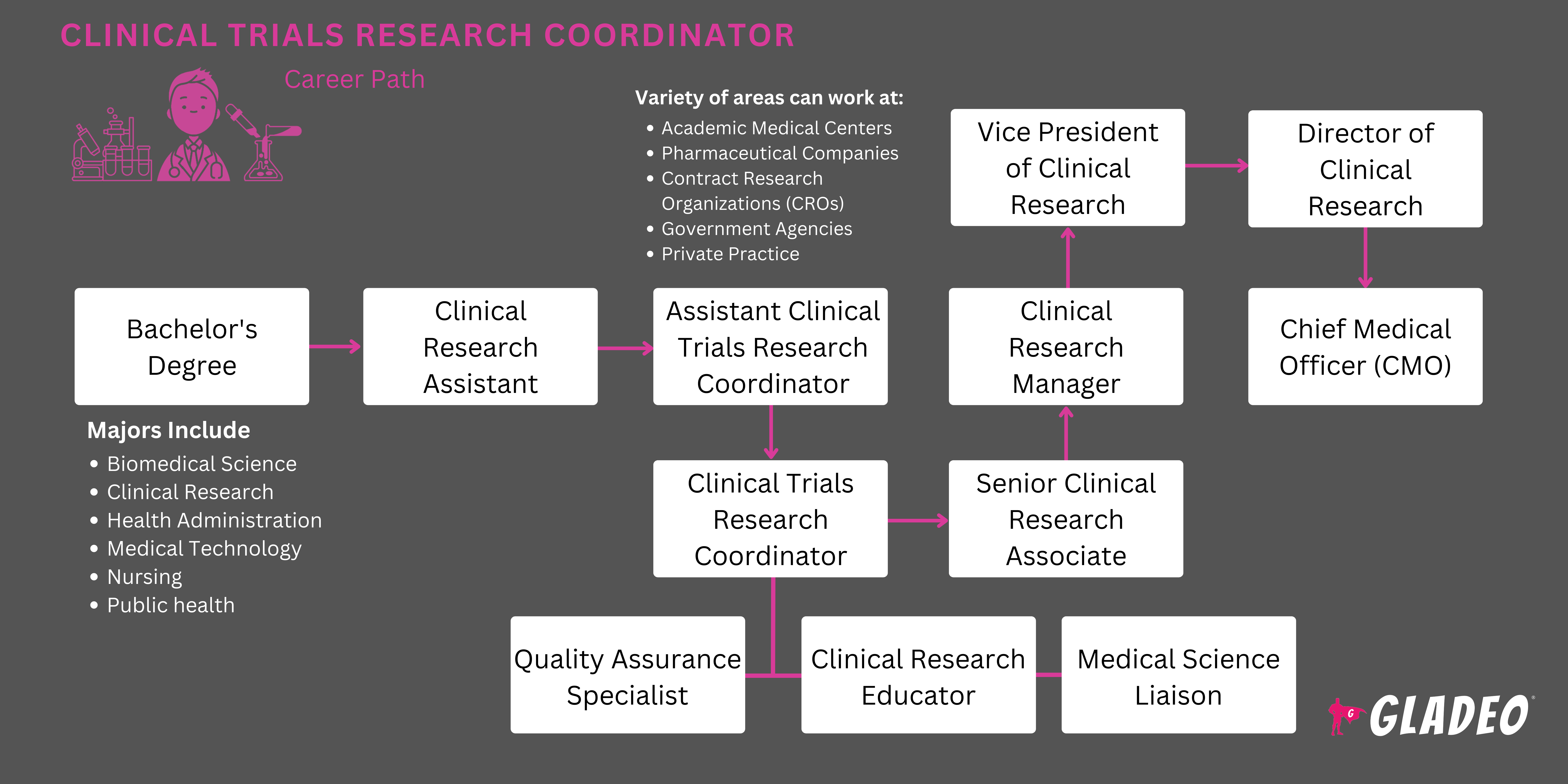 Career Or Job Opportunities As Clinical Research Coordinator Gladeo 7168